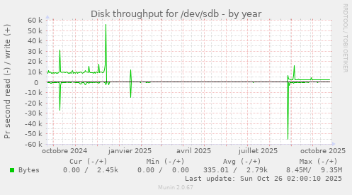 Disk throughput for /dev/sdb