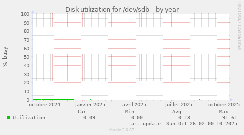 Disk utilization for /dev/sdb