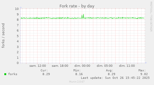 Fork rate