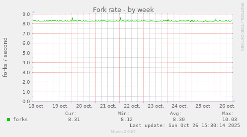 Fork rate