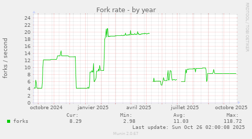 Fork rate