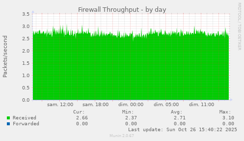 Firewall Throughput