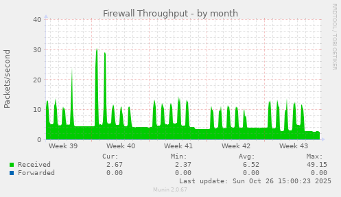 Firewall Throughput