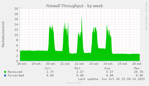 Firewall Throughput