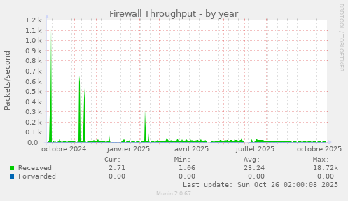 Firewall Throughput
