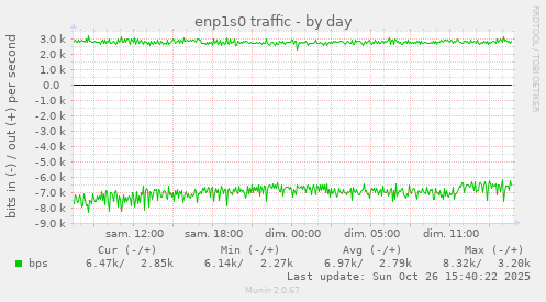 enp1s0 traffic