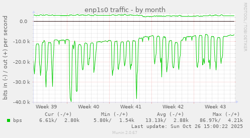 enp1s0 traffic