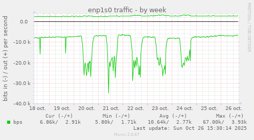 enp1s0 traffic
