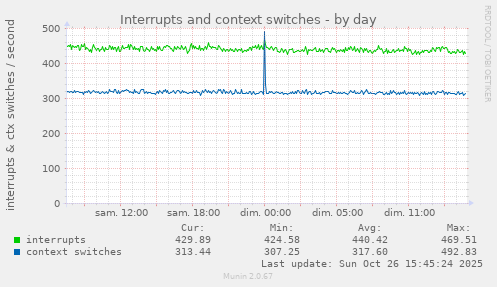 Interrupts and context switches