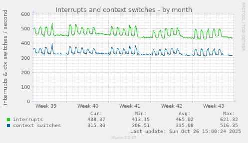 Interrupts and context switches