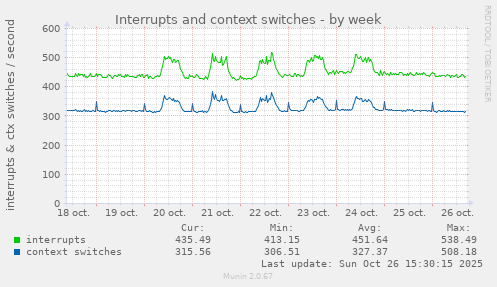 Interrupts and context switches