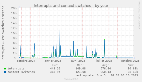 Interrupts and context switches