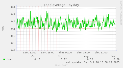 Load average