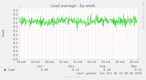 Load average
