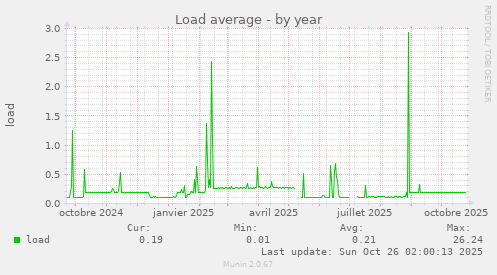 Load average