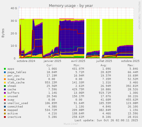 Memory usage