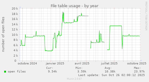 File table usage