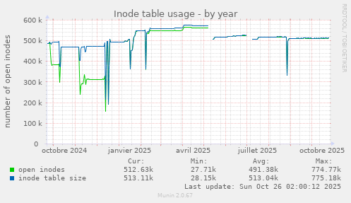 Inode table usage