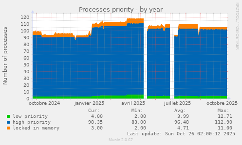 Processes priority