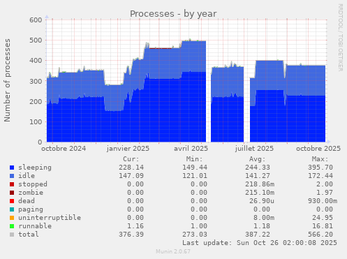 Processes