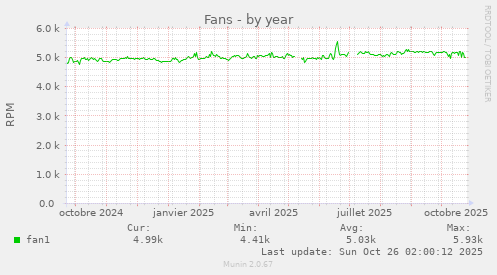 Fans