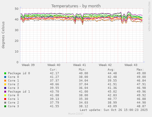 Temperatures