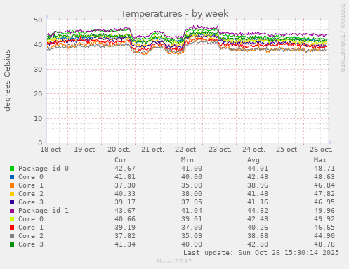 Temperatures