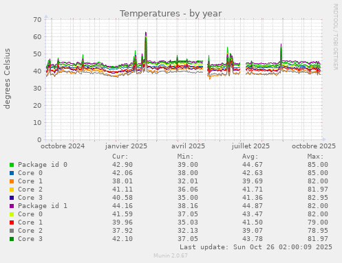Temperatures