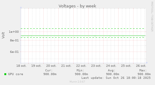 Voltages