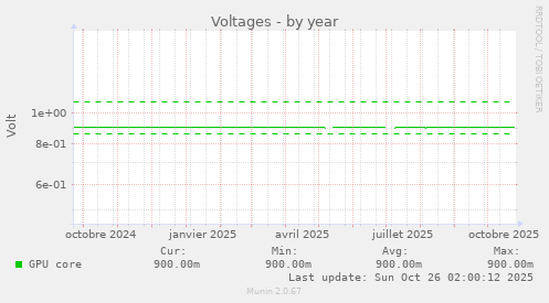 Voltages