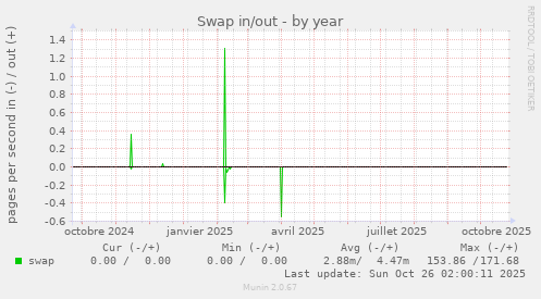 Swap in/out