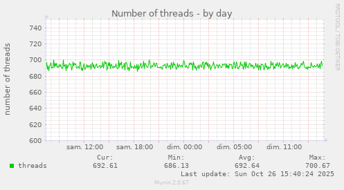 Number of threads