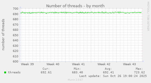 Number of threads