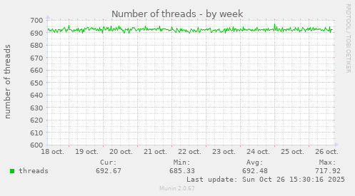 Number of threads
