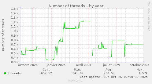 Number of threads
