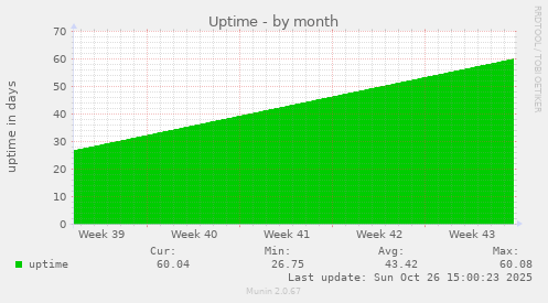 Uptime