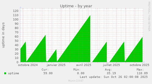 Uptime