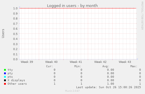 Logged in users