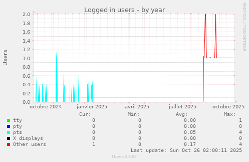 Logged in users