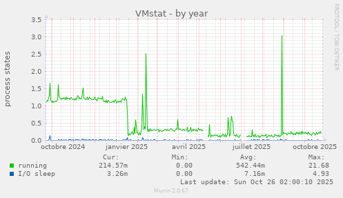 VMstat