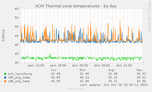 ACPI Thermal zone temperatures