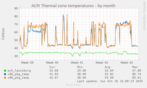 ACPI Thermal zone temperatures