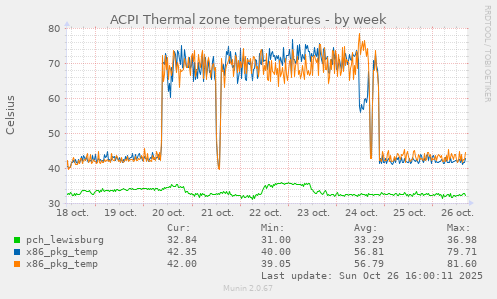 ACPI Thermal zone temperatures