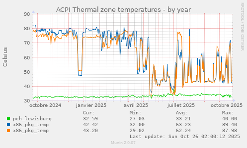 ACPI Thermal zone temperatures