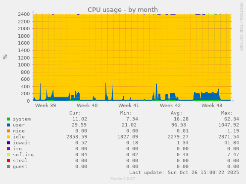 CPU usage