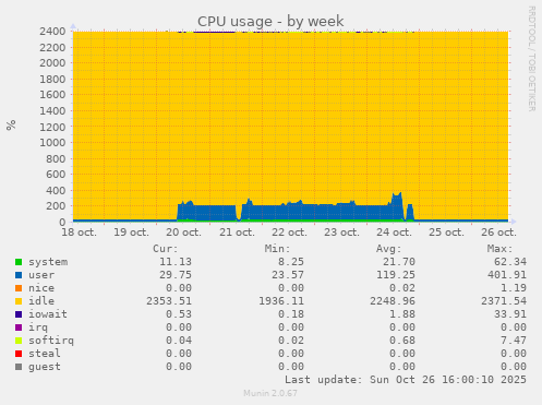 CPU usage
