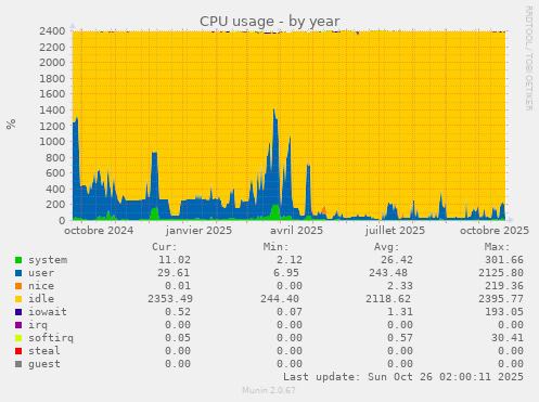 CPU usage