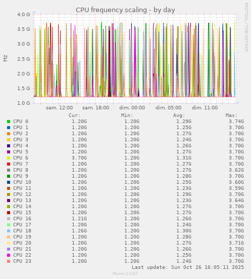 CPU frequency scaling