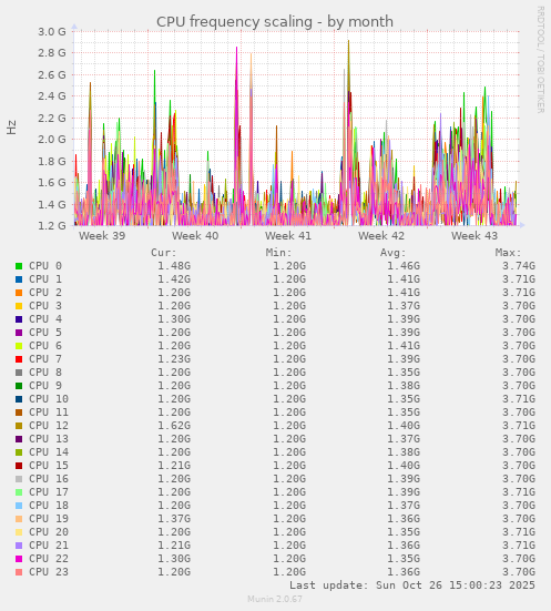 CPU frequency scaling