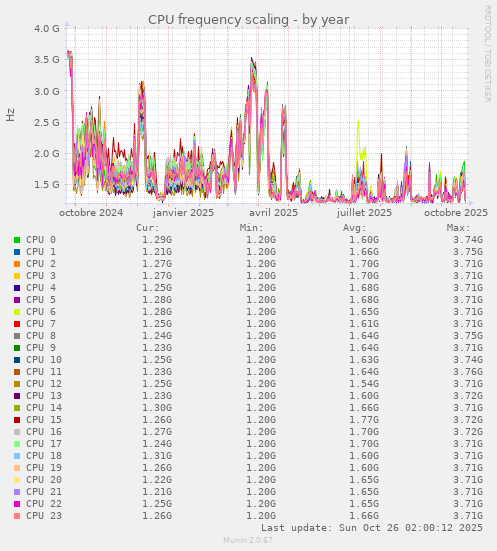 CPU frequency scaling